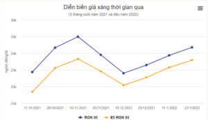 Giá xăng, dầu đồng loạt tăng